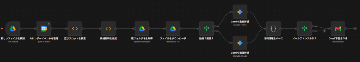 名刺フォローメール自動化ワークフロー