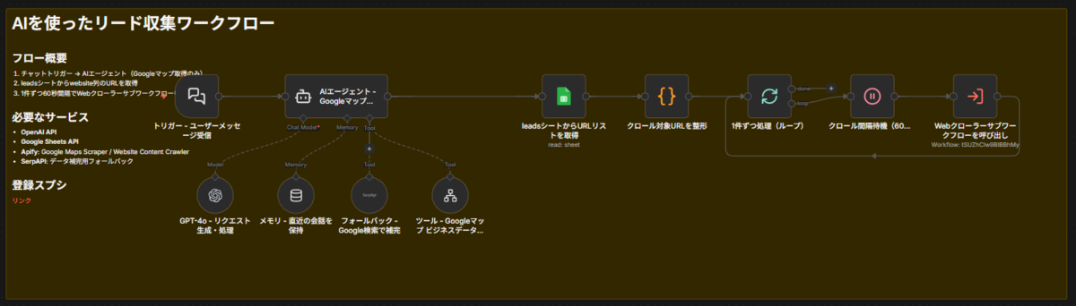 AIを使ったリード収集ワークフロー